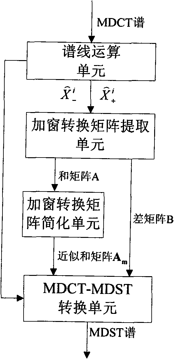 Method for adjusting windowing signal MDCT domain energy and phase and device thereof