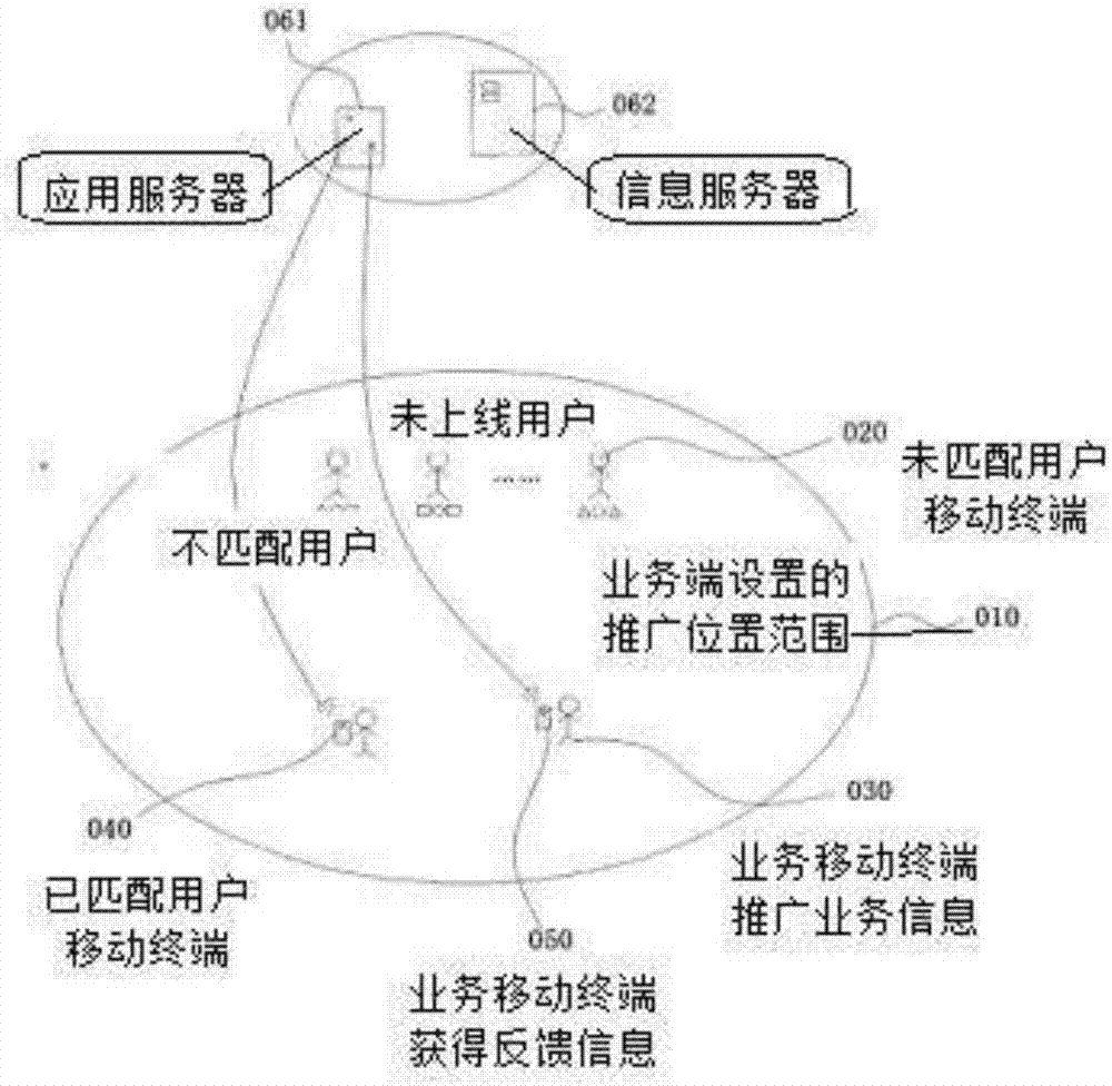 User-side and service-side aggregation and interaction system and method in virtue of field scene