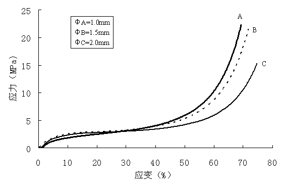 Preparation method for foamy copper