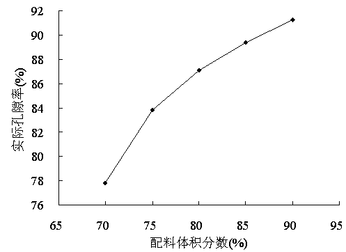 Preparation method for foamy copper