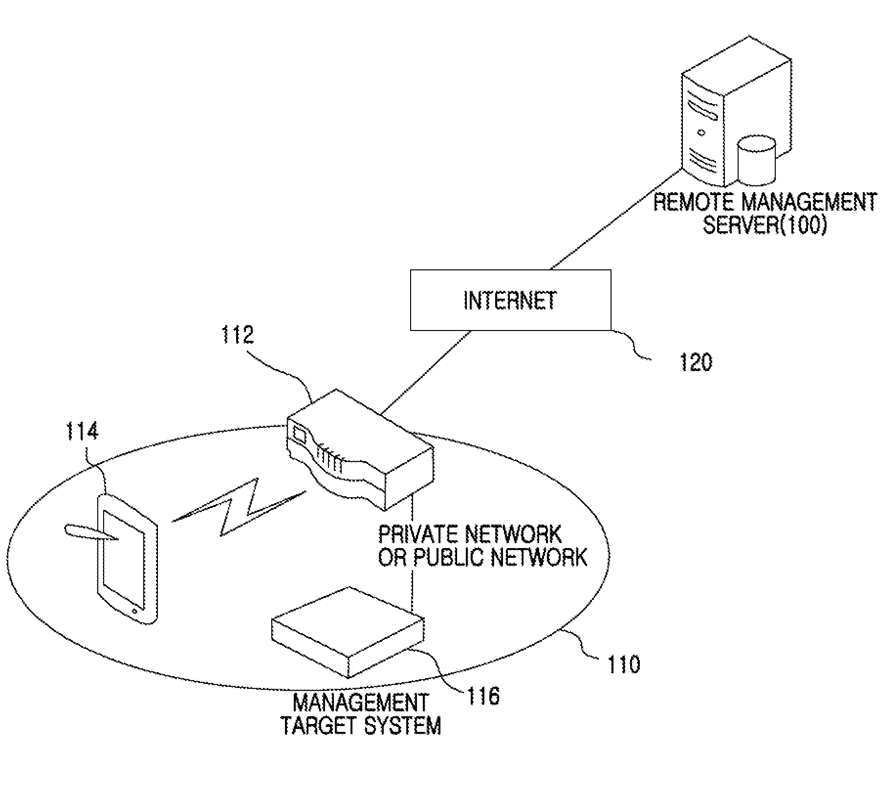 Method, apparatus and system for managing private network remotely using session initiation protocol