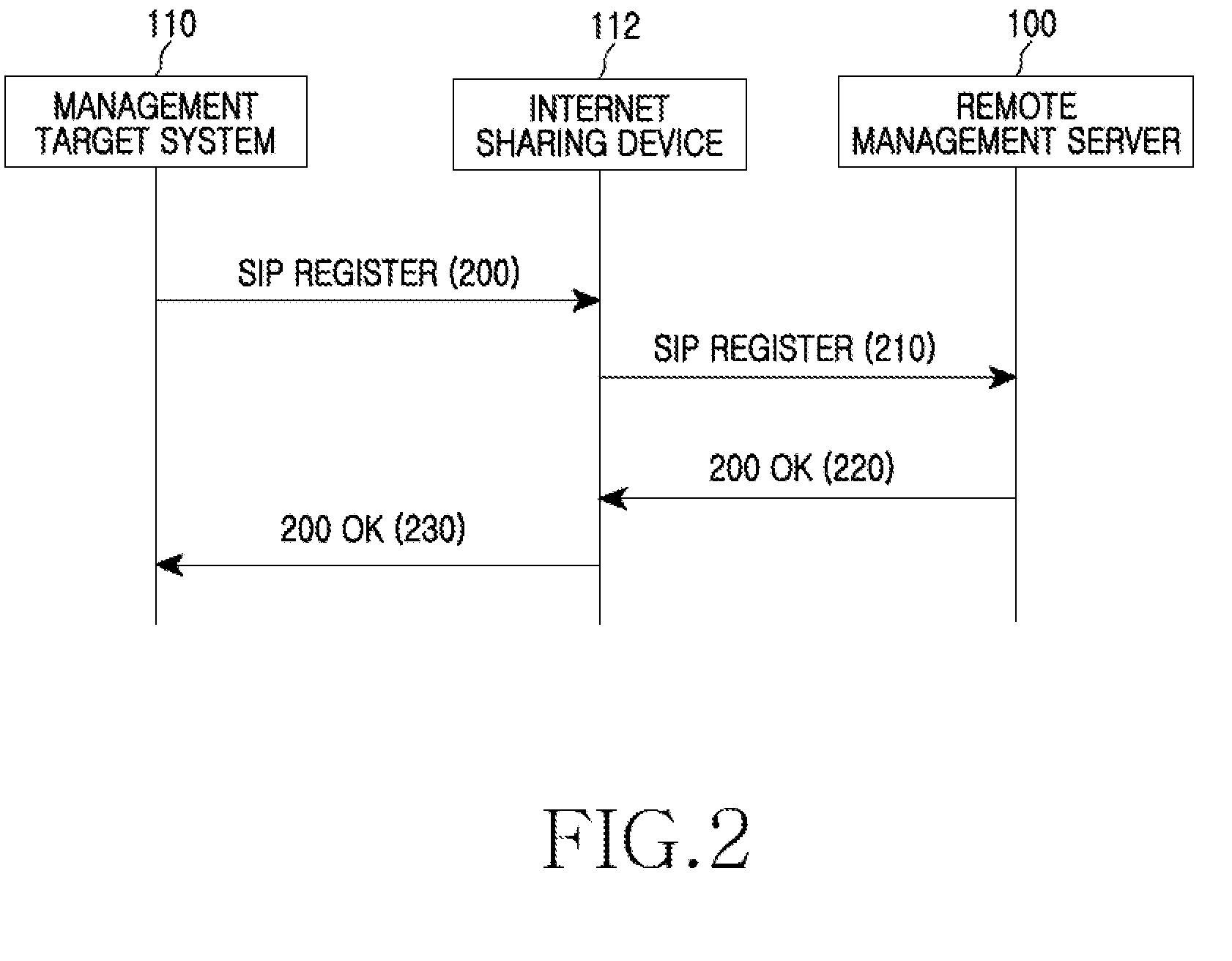 Method, apparatus and system for managing private network remotely using session initiation protocol