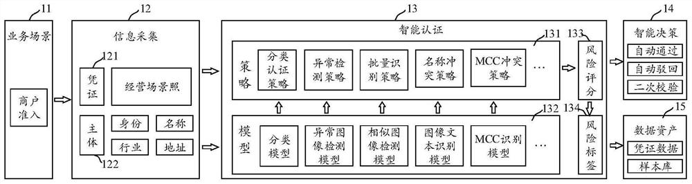 Business scene photo authentication method and device, and equipment
