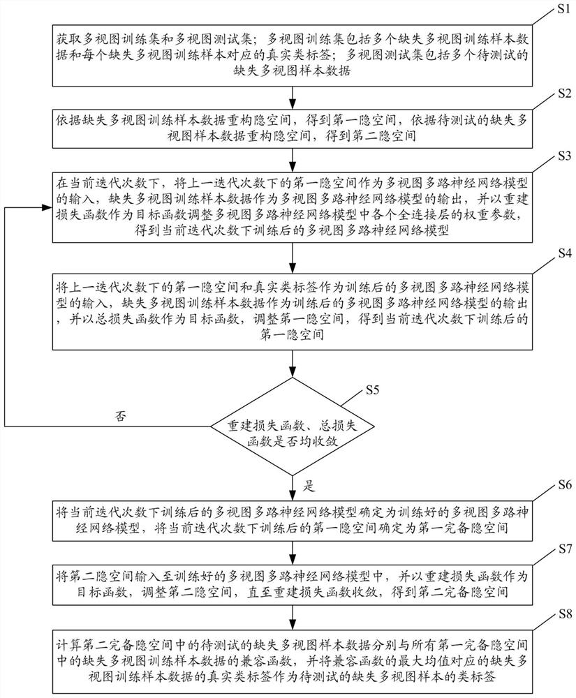 A classification method and system for missing multi-view data