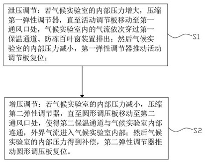 An antifreeze pressure regulating system for aircraft testing and its regulating method