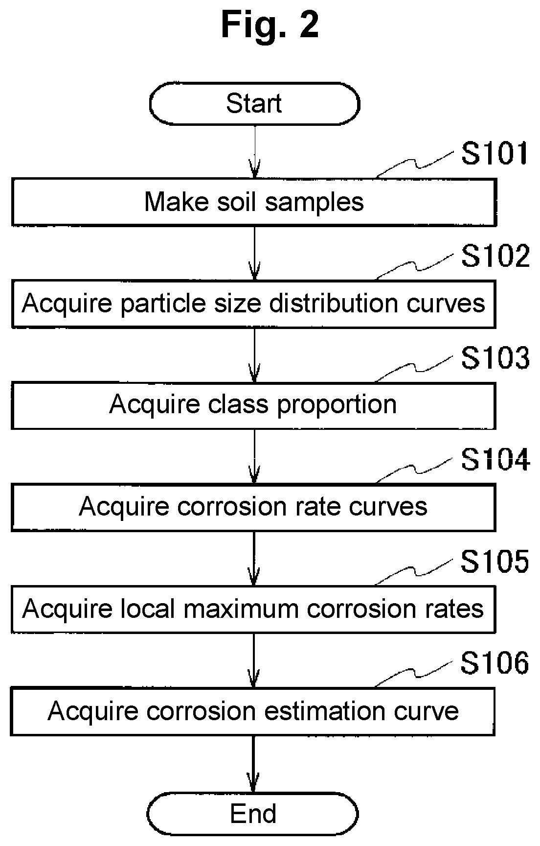Corrosion Amount Estimation Device and Corrosion Amount Estimation Method