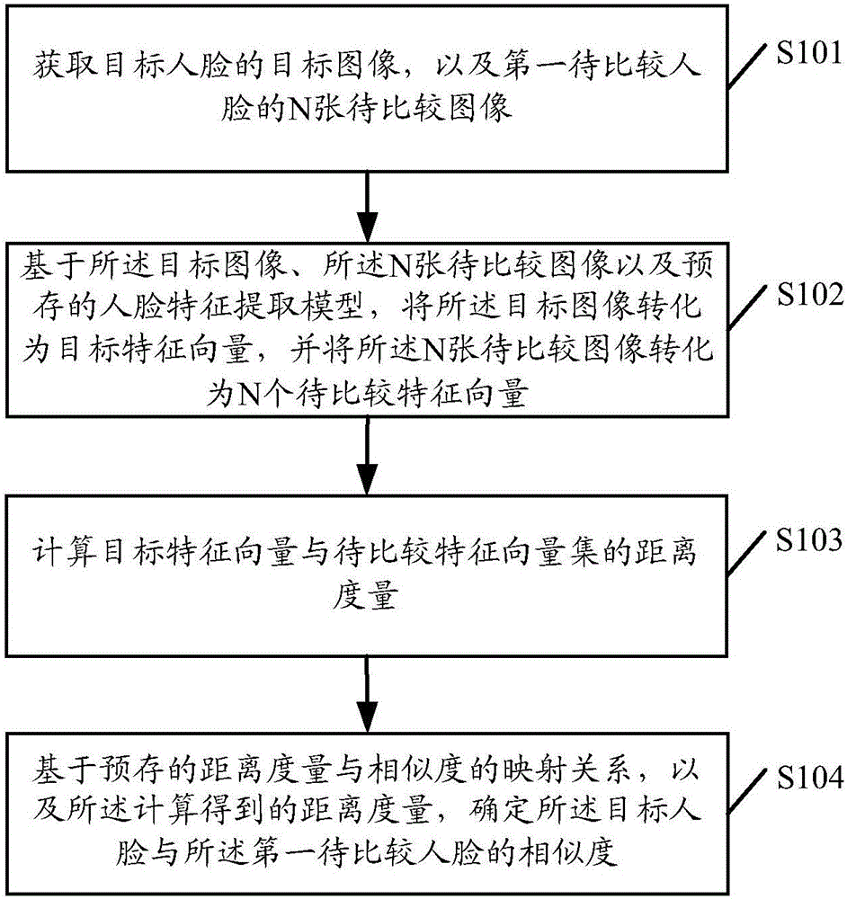 Similarity calculation method and similarity calculation system in face recognition