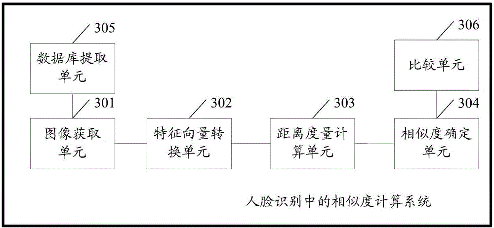 Similarity calculation method and similarity calculation system in face recognition