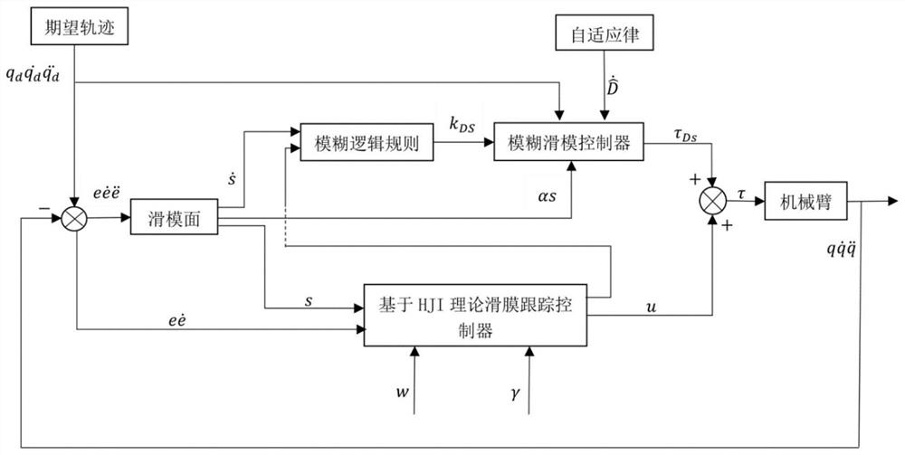 Position tracking control method of multi-degree-of-freedom upper limb rehabilitation robot