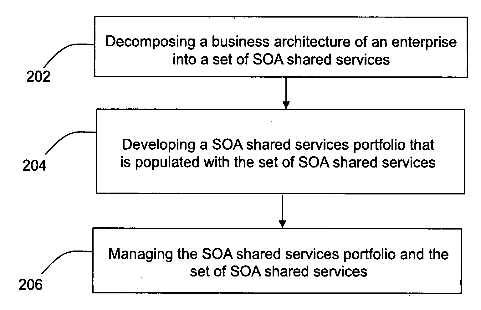 Developing a service oriented architecture shared services portfolio