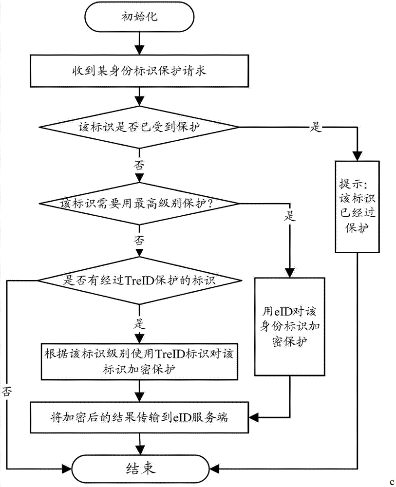Method for implementing nesting protection of client account information based on network identity