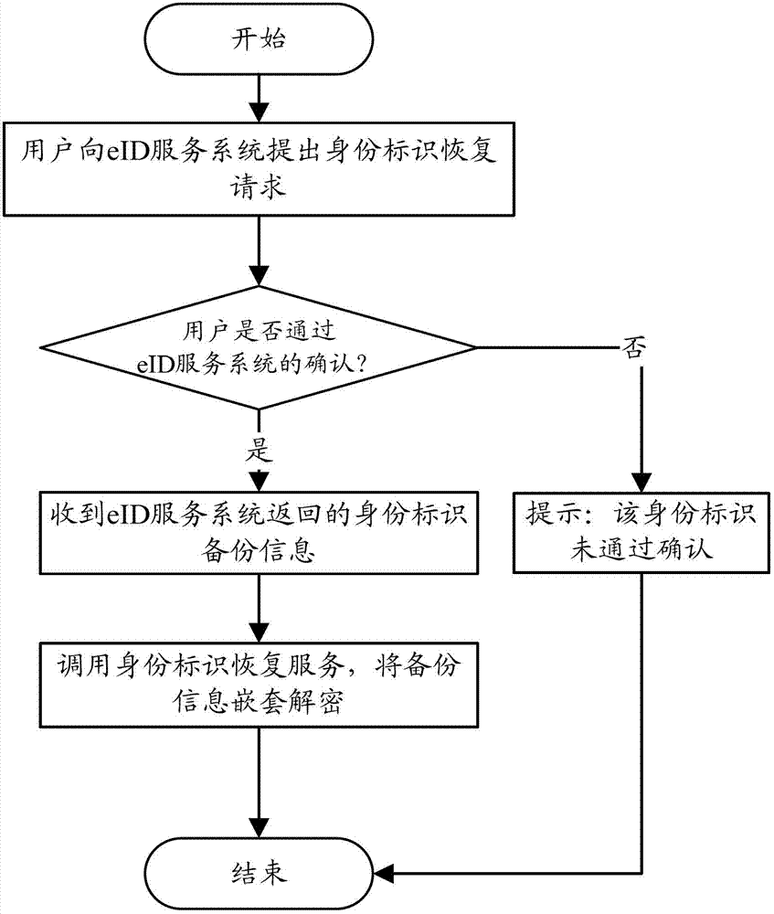 Method for implementing nesting protection of client account information based on network identity
