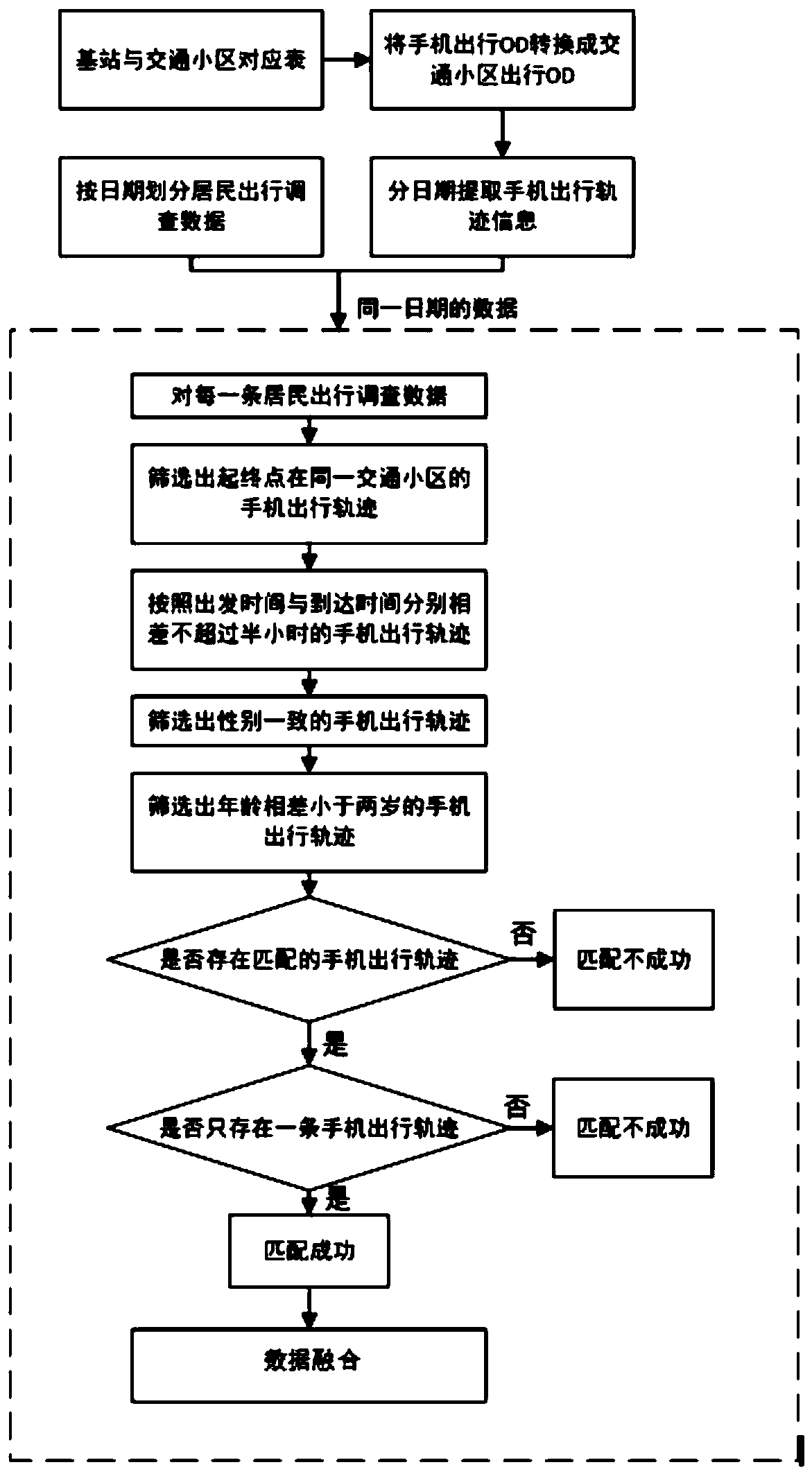 Method for obtaining mobile phone signaling track data with label based on resident survey data