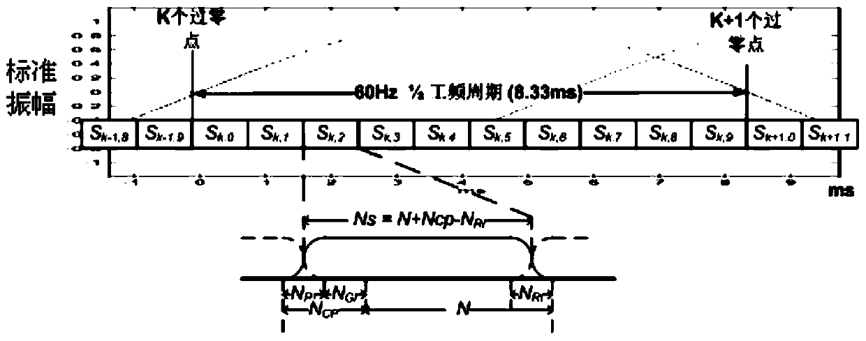 ofdm power frequency synchronous power carrier communication and physical layer coding and modulation method