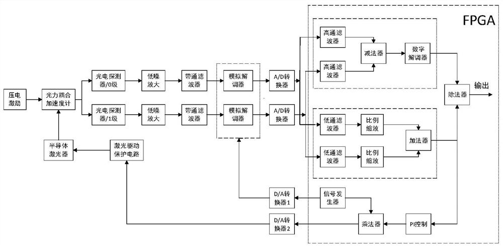 A moems accelerometer signal extraction device based on light source fluctuation suppression technology