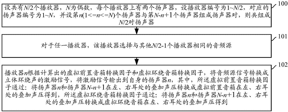 Stereo surround sound reconstruction method and device