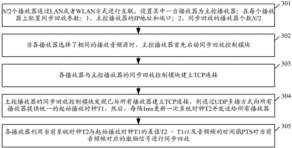 Stereo surround sound reconstruction method and device