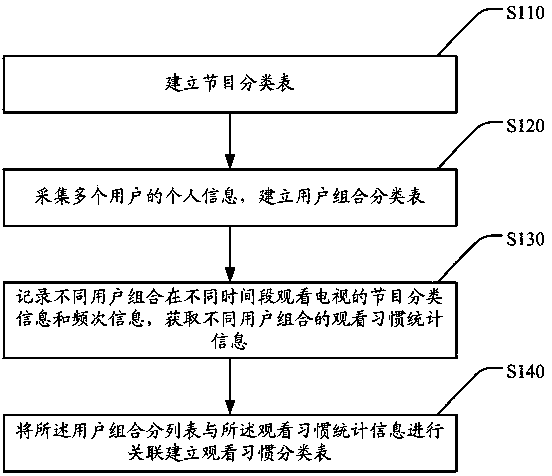 Face-recognition-based method and system for automatically classifying television programs