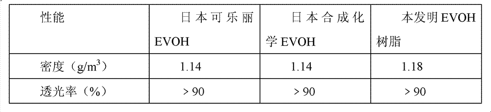 EVOH (ethylene vinyl alcohol) resin and preparation method thereof