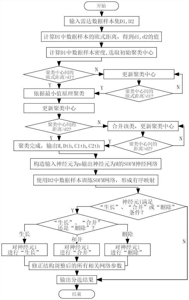 Unsupervised radar signal sorting method based on clustering and sofm