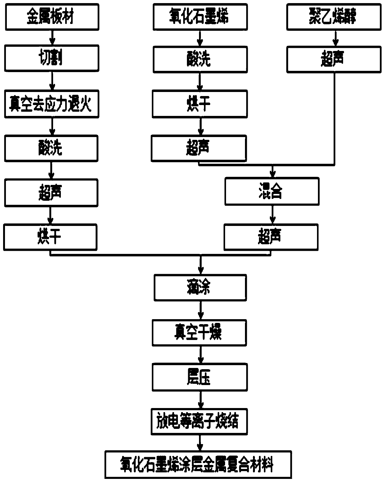 Preparation method of graphene oxide coating metal laminated composite material