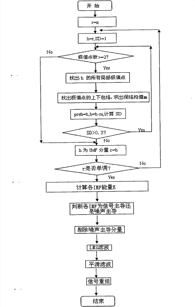 De-noising method of transient electromagnetic detecting echo signal