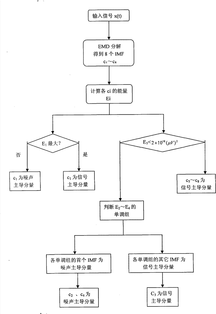 De-noising method of transient electromagnetic detecting echo signal