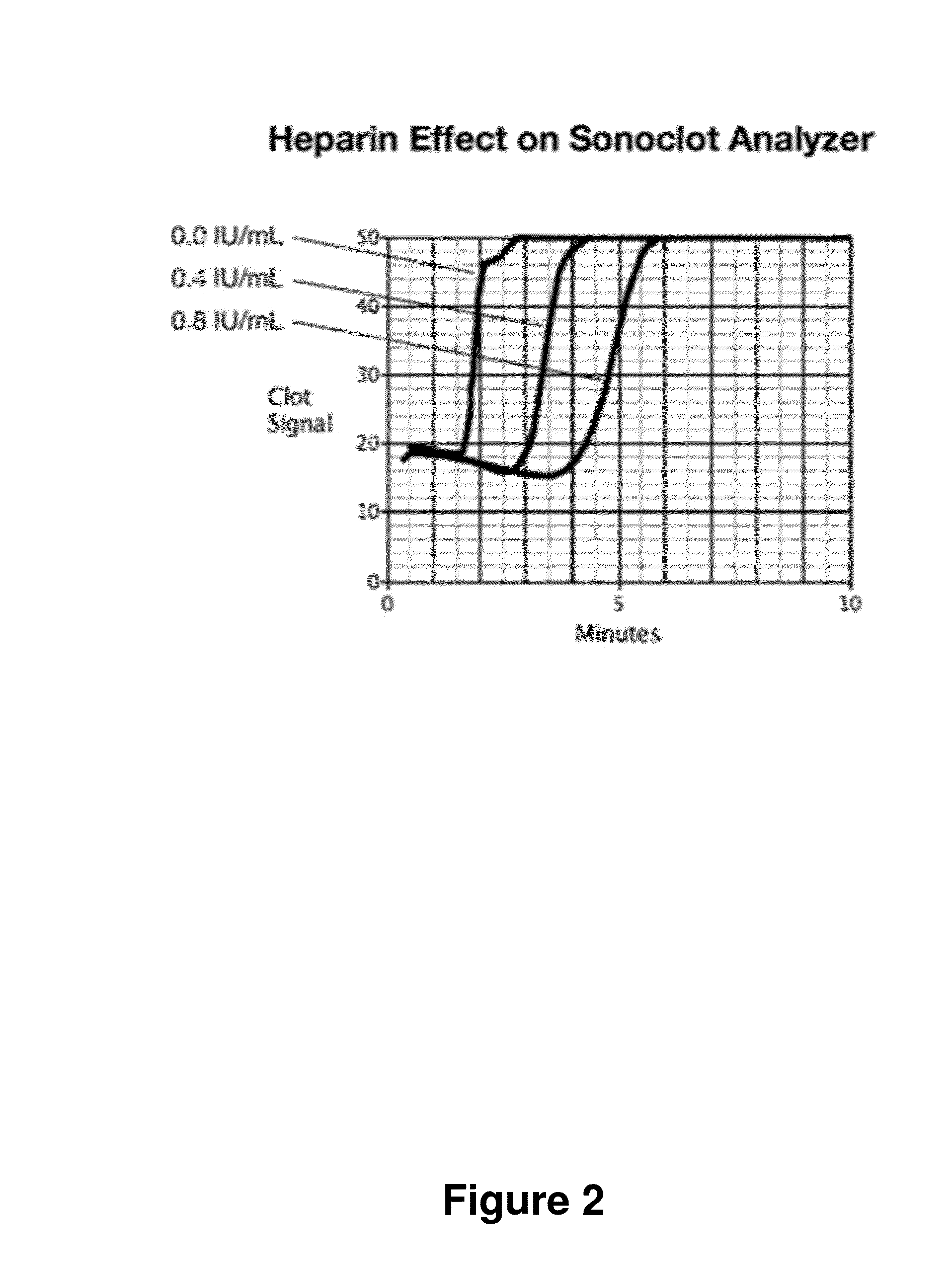Heparin Concentration and Heparin Response Imbalance Determination Method Within a Fluid Containing Heparin
