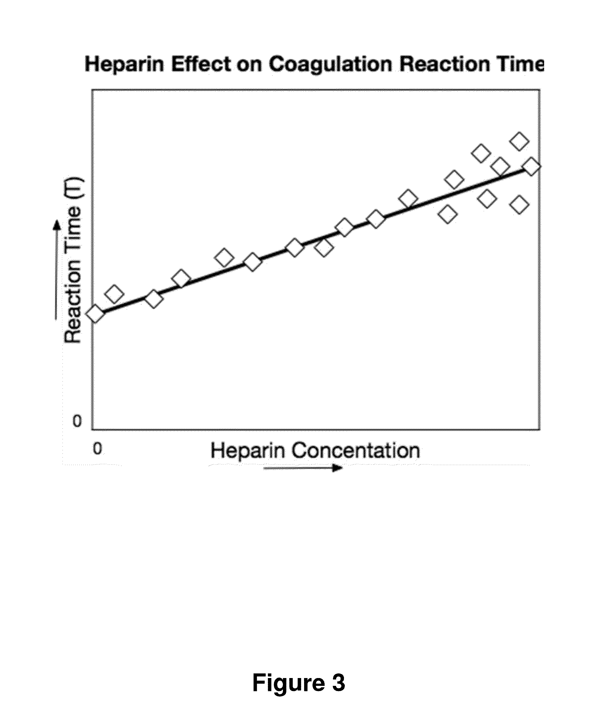 Heparin Concentration and Heparin Response Imbalance Determination Method Within a Fluid Containing Heparin
