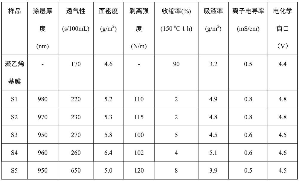 Coating material for light-weight lithium ion battery diaphragm, preparation method of coating material and light-weight lithium ion battery composite diaphragm