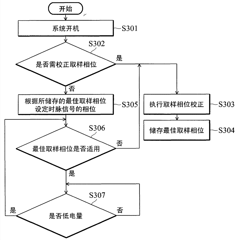 Image processing system and sampling phase correction method of memory device