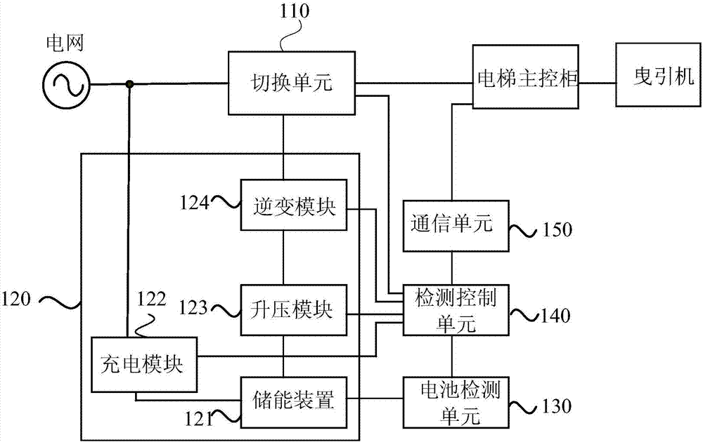 Elevator power failure emergency device and system
