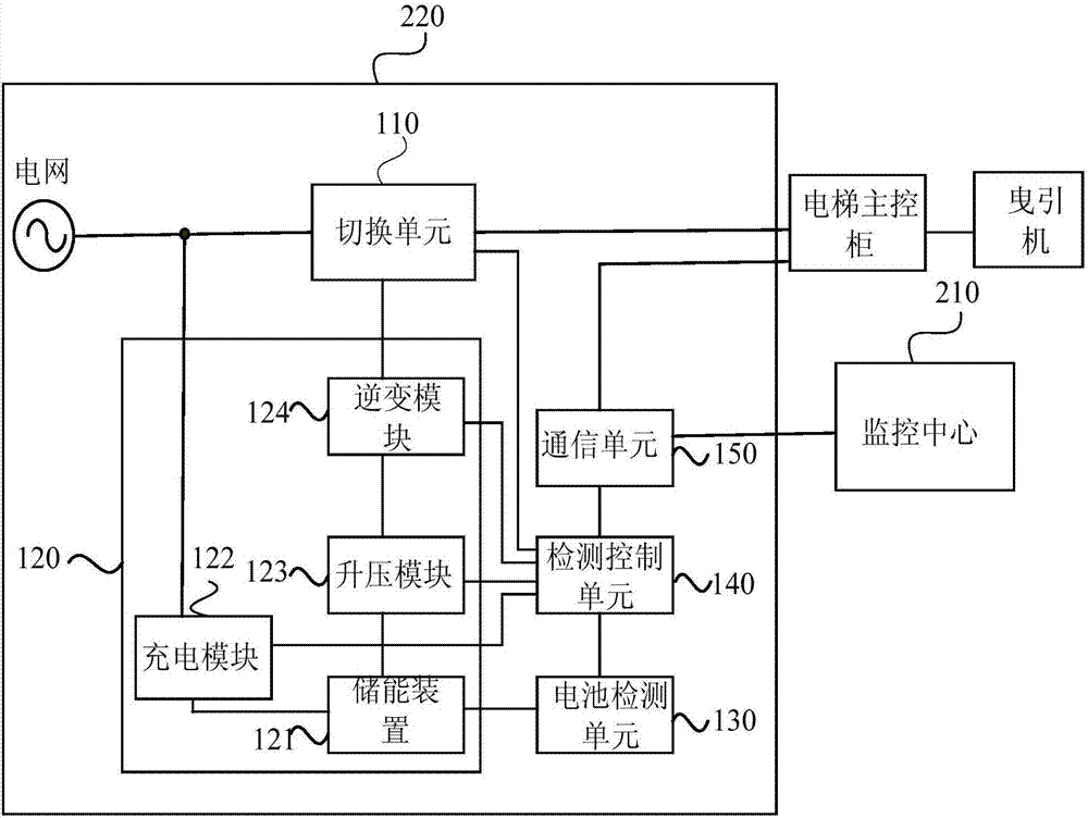 Elevator power failure emergency device and system