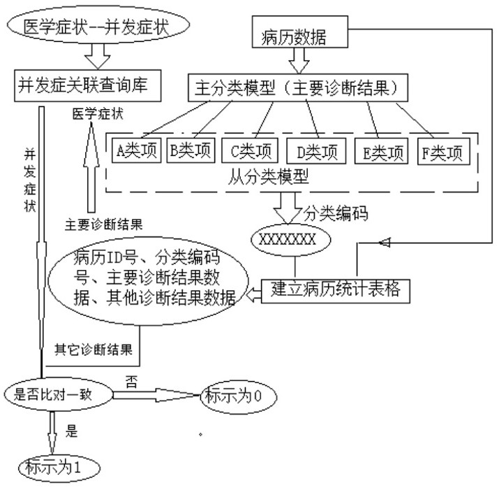 Medical record statistical analysis system for complications and complications