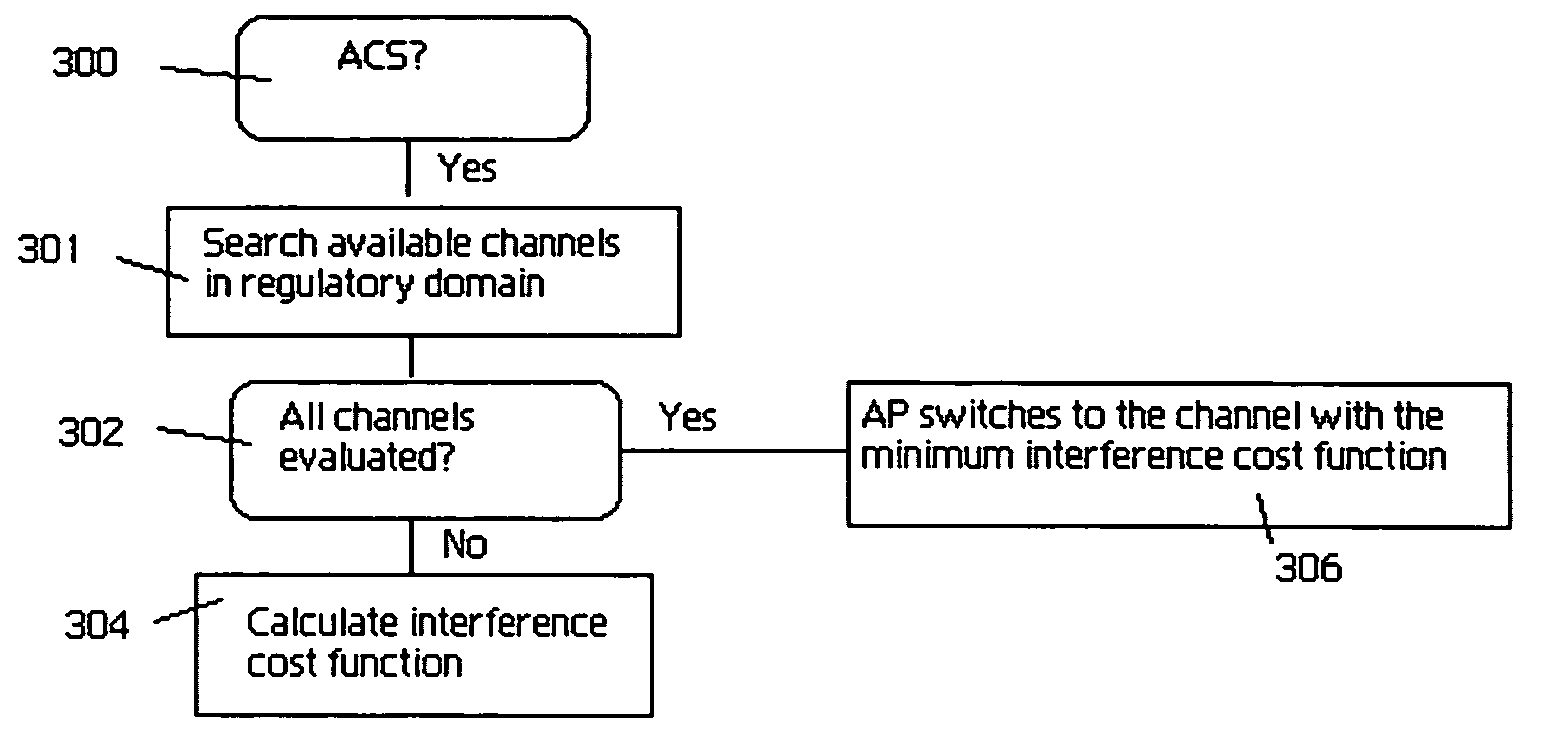 Wireless access point (AP) automatic channel selection