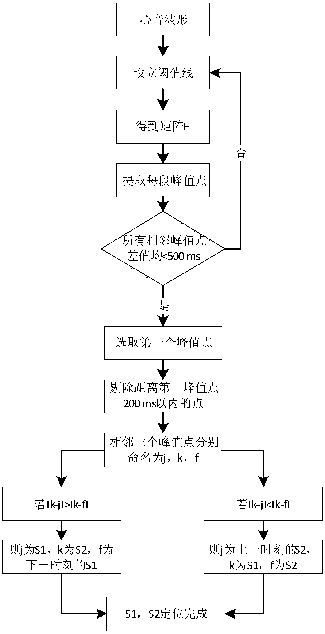 Measuring method for heart sound and pulse wave transmission time and portable measuring device
