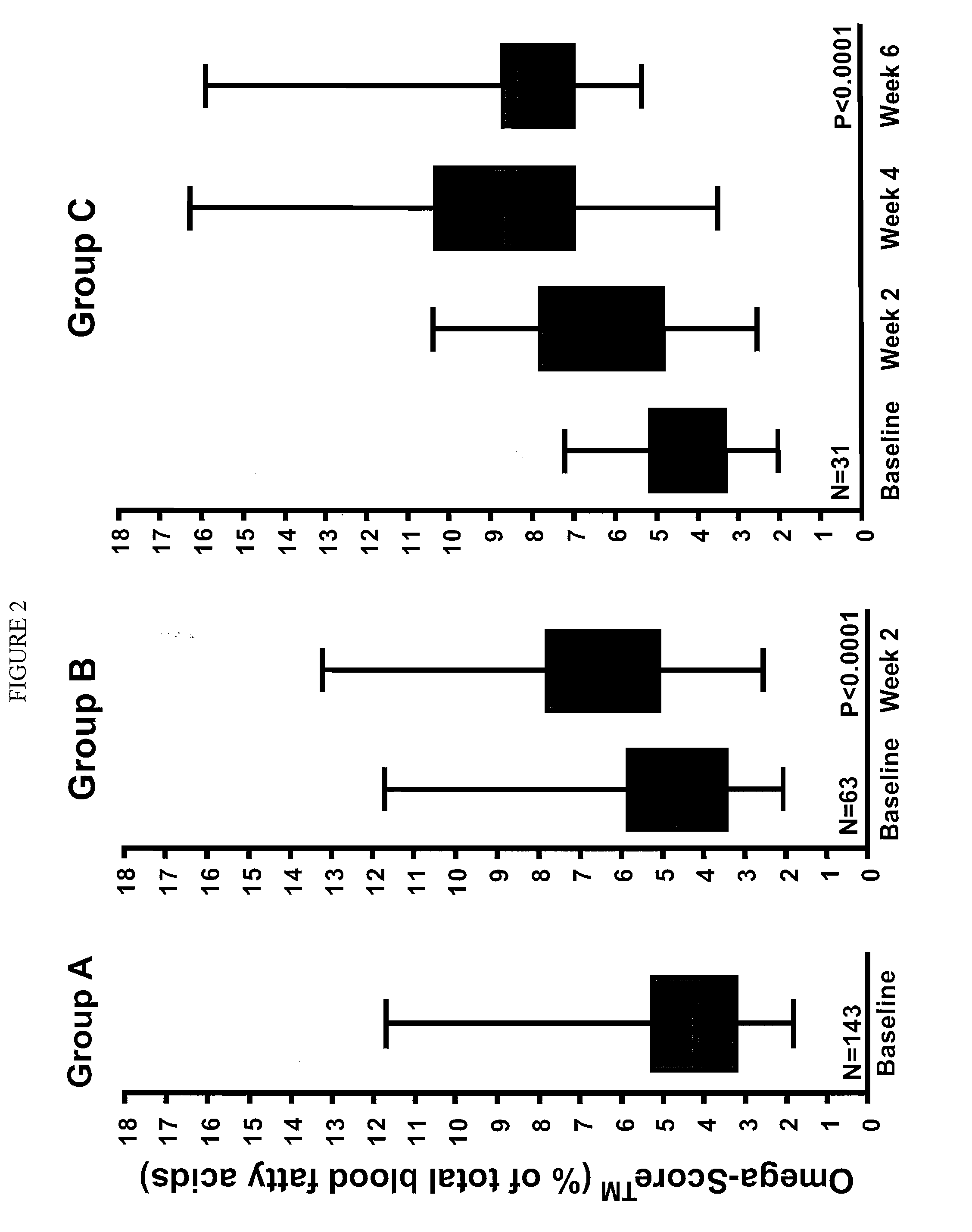 Method for treating obesity with Anti-obesity formulations and omega 3 fatty acids for the reduction of body weight in cardiovascular disease patients (CVD) and diabetics