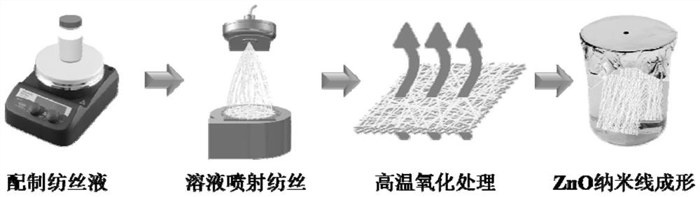 Preparation method of zinc oxide nanowire modified nanofiber filtering membrane
