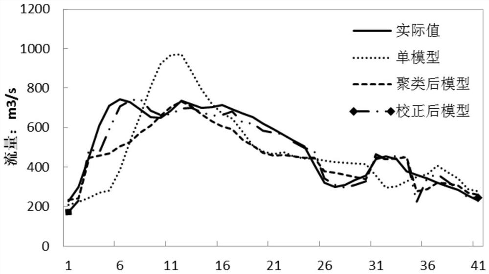 Flood Forecasting Method Based on Cluster Analysis and Real-time Correction