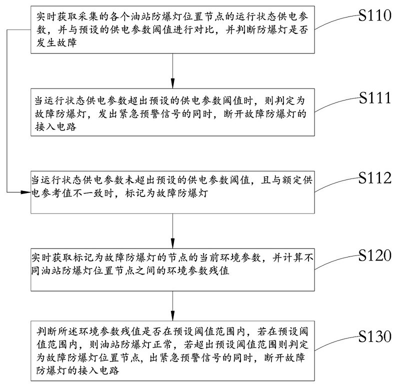 Emergency early warning method and system for fault of explosion-proof lamp of oil station