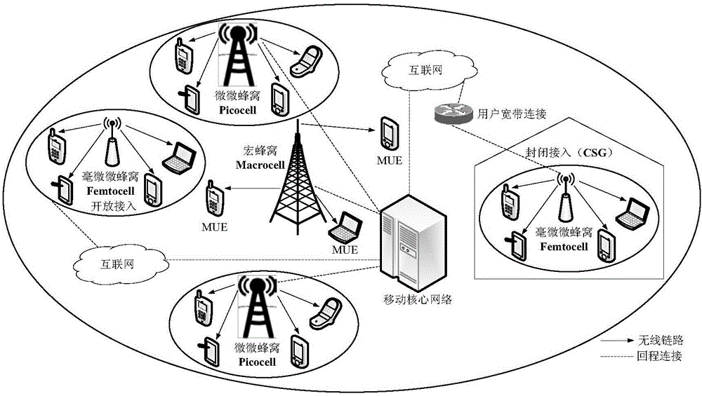 Heterogeneous cellular network base station deployment method based on Poisson cluster process
