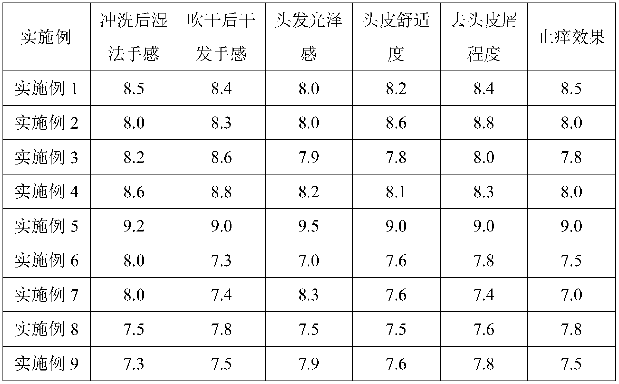 Scalp care composition containing rice water fermentation product