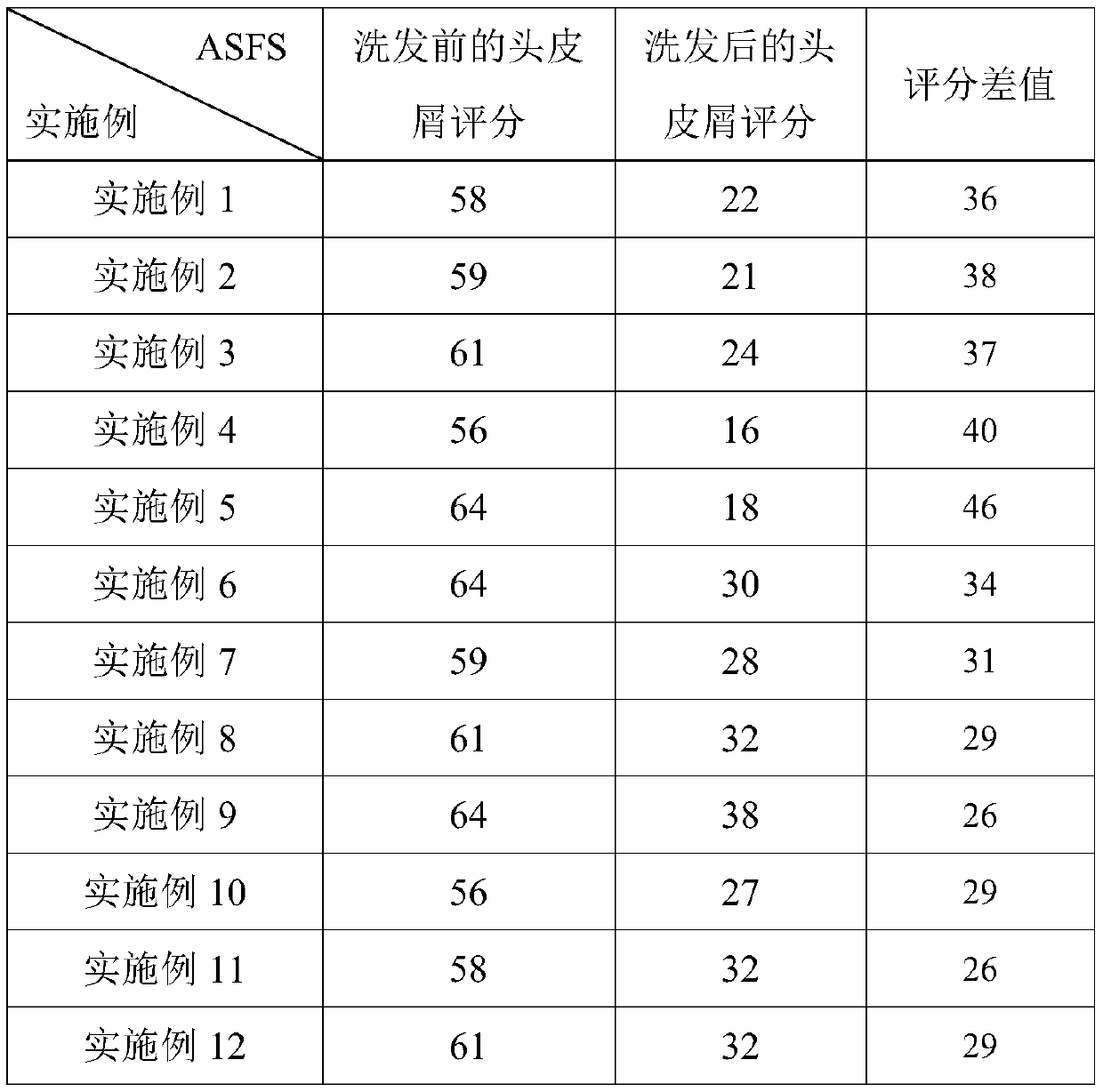 Scalp care composition containing rice water fermentation product