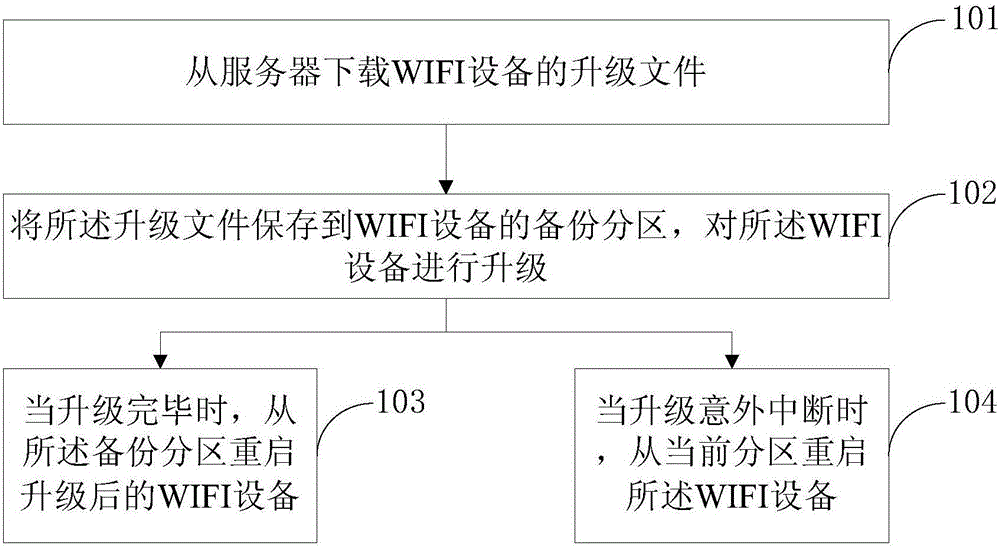 Method and system for upgrading WIFI equipment