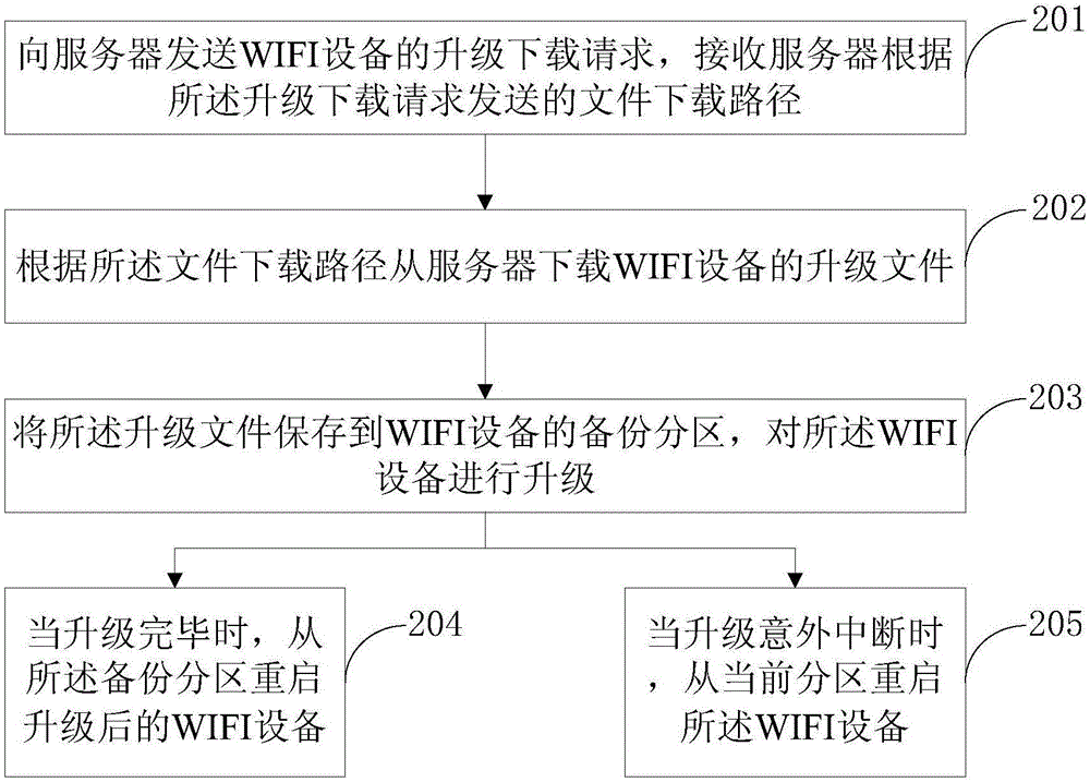Method and system for upgrading WIFI equipment