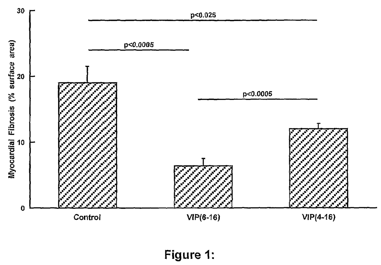 VIP fragments and methods of use