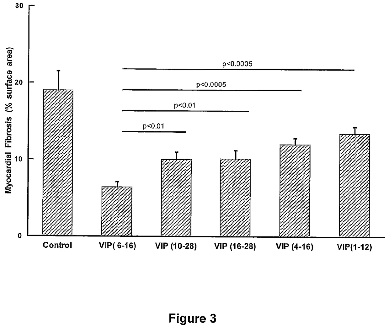 VIP fragments and methods of use