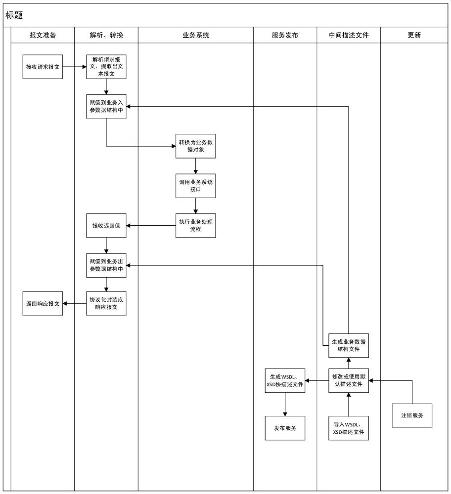 Message processing method and device