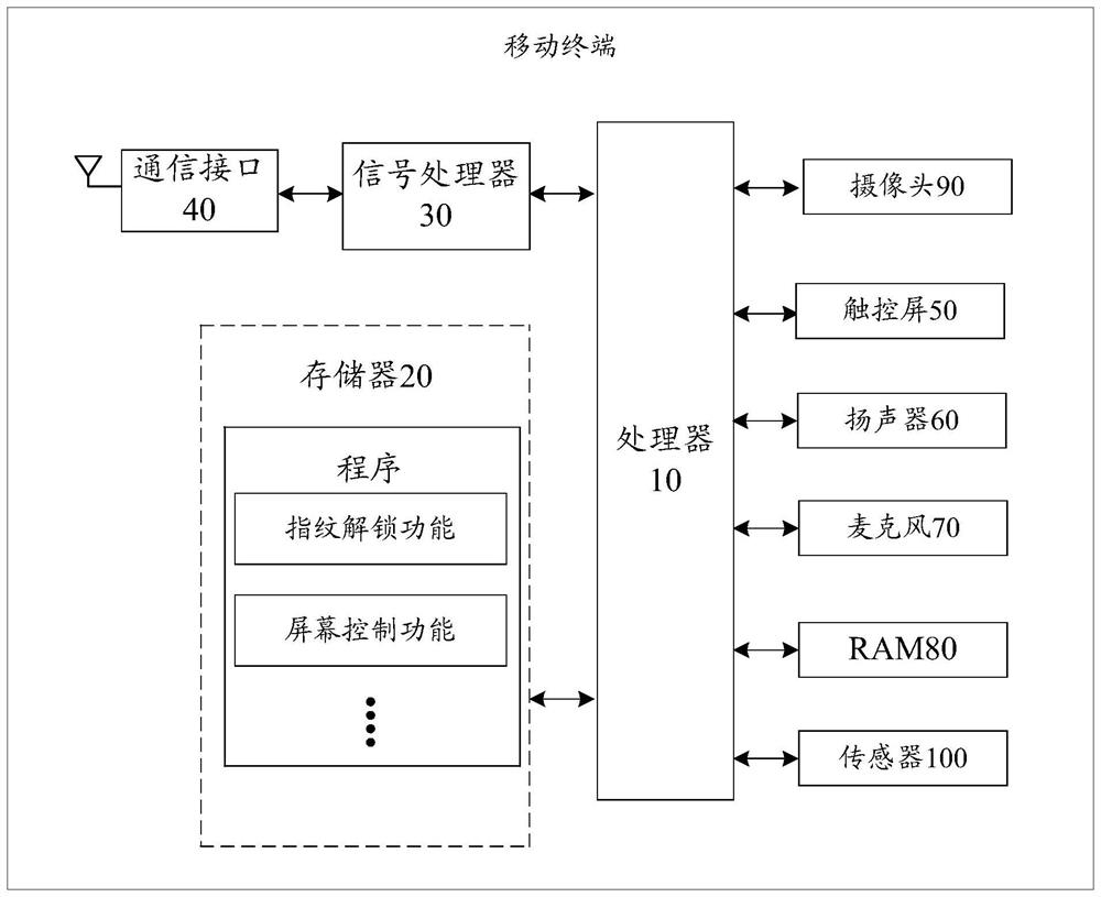 Fingerprint unlocking method and related equipment