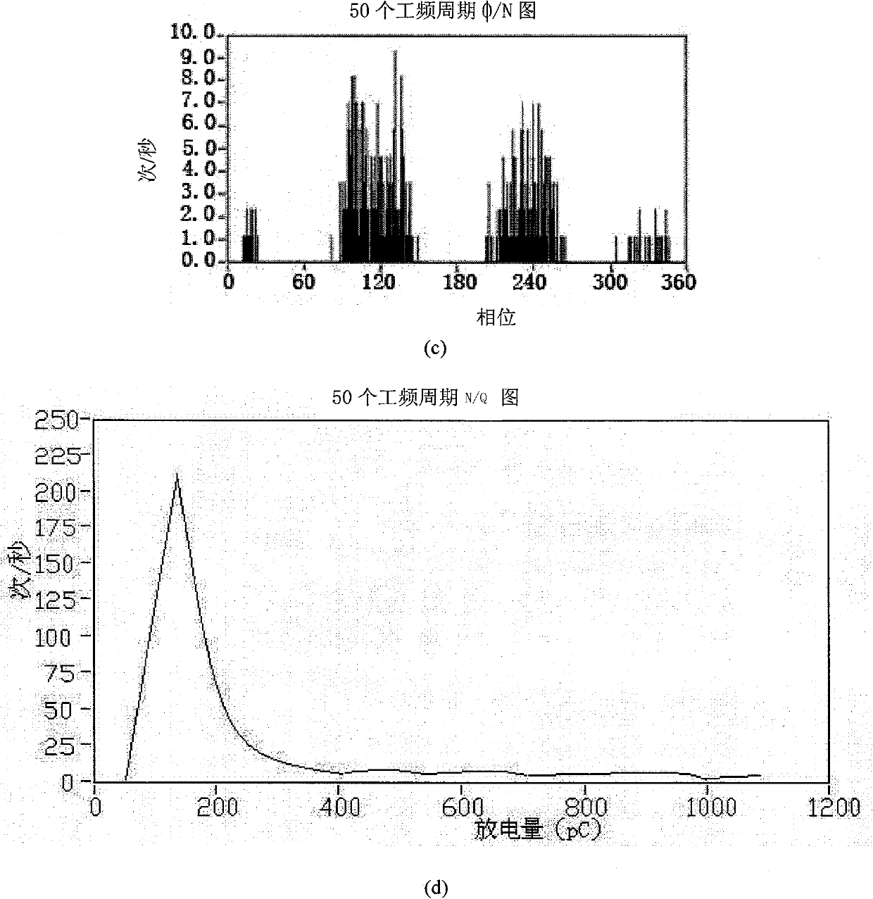 Transformer insulation state on-line monitoring device